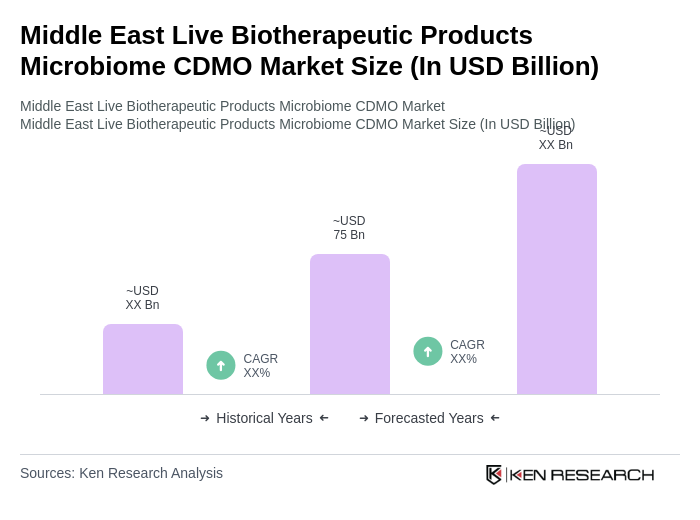 Middle East Live Biotherapeutic Products Microbiome CDMO Market Size